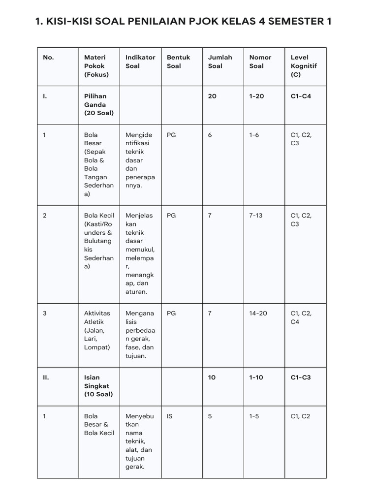 7 Rahasia Kisi-kisi dan Soal PAS PJOK Kelas 4 Semester 1 K13 yang Wajib Diketahui
